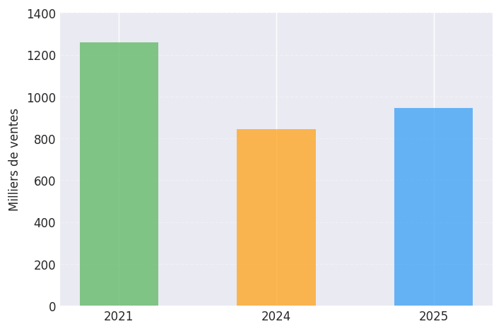 Évolution du nombre de transactions