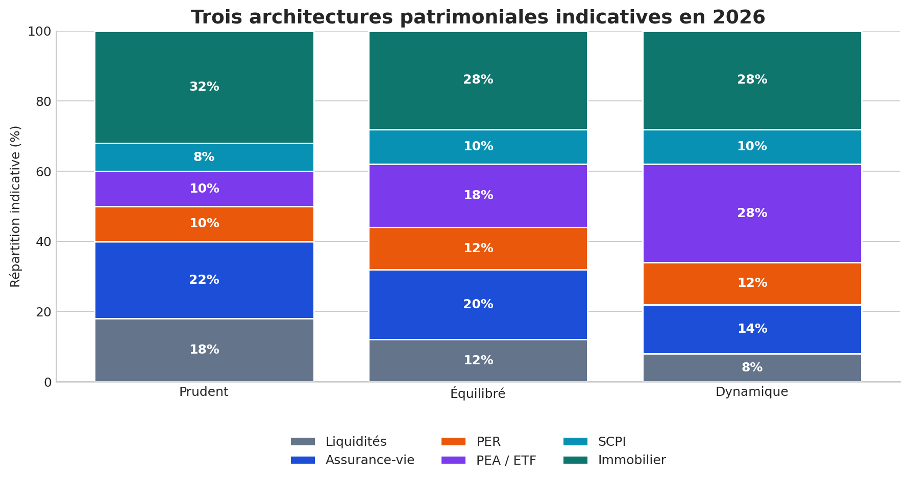 Comparatif de trois allocations patrimoniales indicatives en 2026