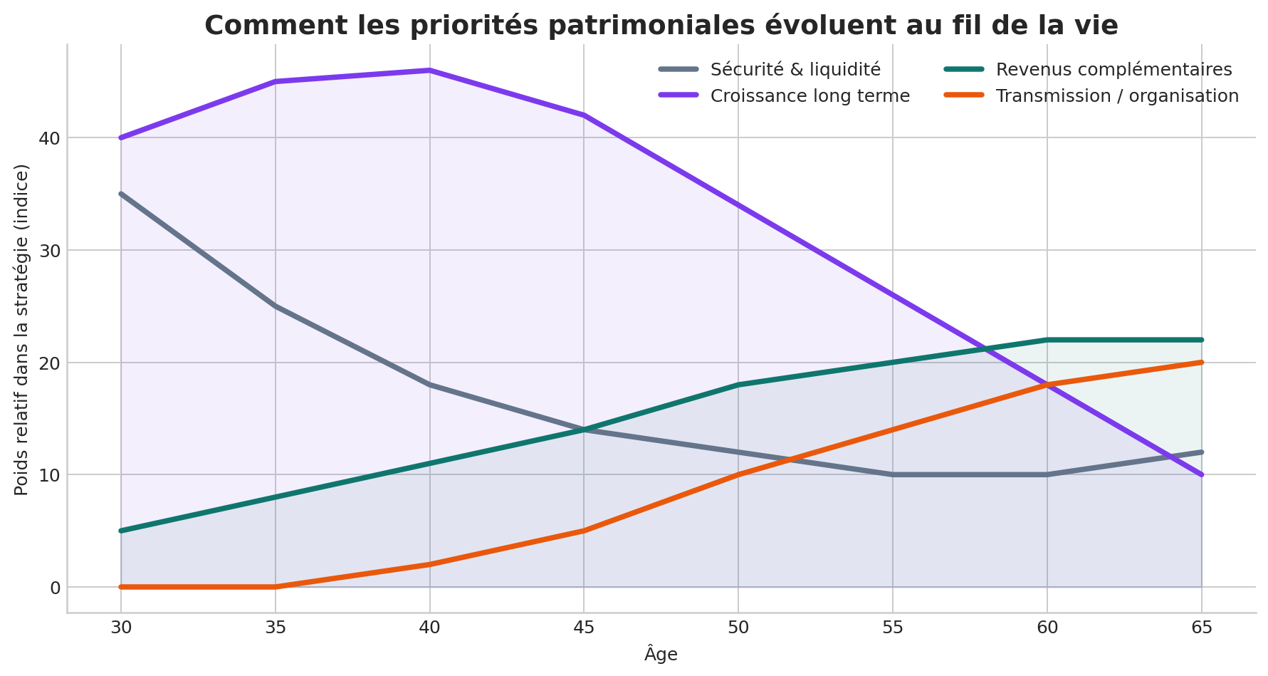 Évolution des priorités patrimoniales selon l’âge